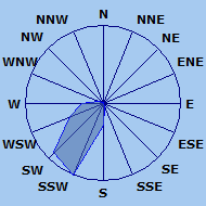 Wind Rose